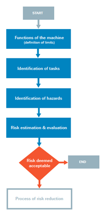 Graphic showing risk assessment procedure