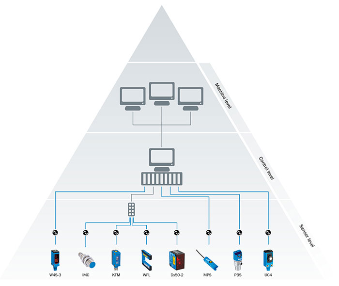 Remote connectivity, Industry 4.0: Remote Connectivity on the Sensor Level
