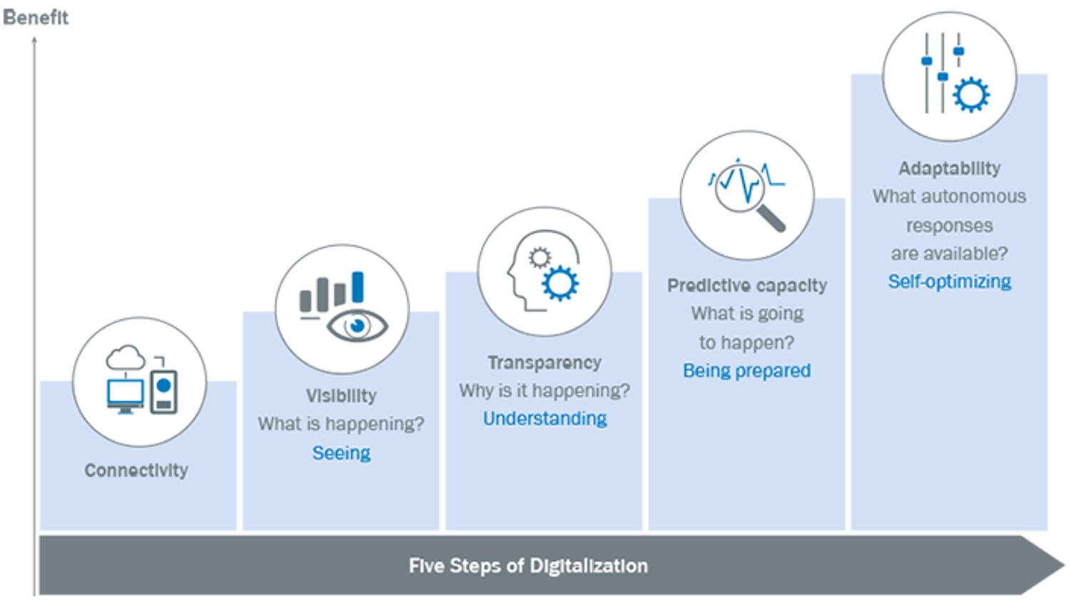 Industry 4.0, 5 Steps of Digitization Companies Need to Implement